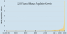 Human Population Growth small Human Population Growth small
